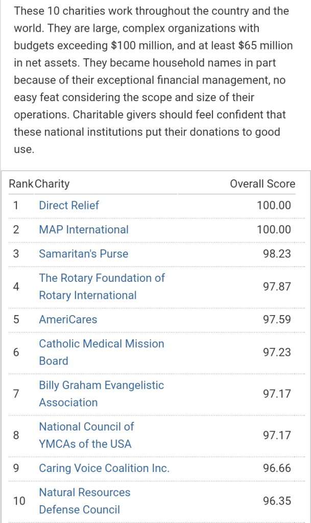 #GivingTuesday - Top 10 Charities